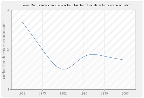 Le Ponchel : Number of inhabitants by accommodation